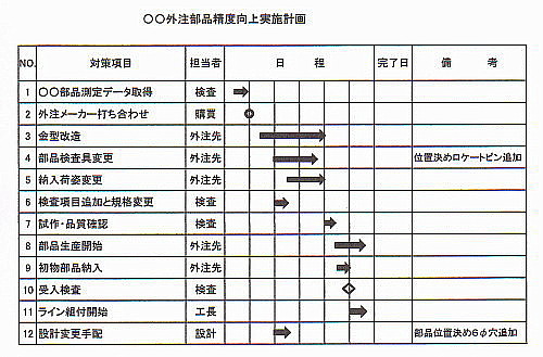 KPIの具体的な実施計画