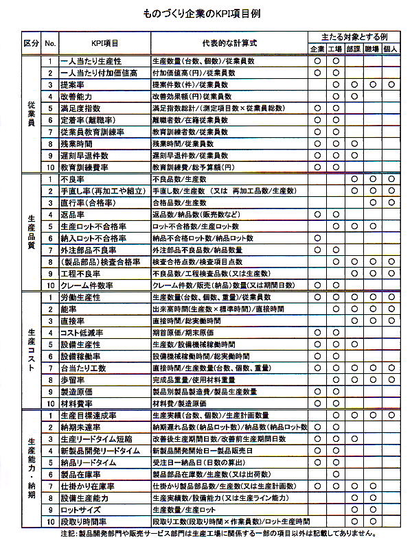 ものづくりにおけるKPIの計算例