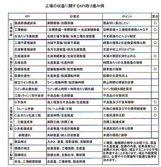 ものづくり工場のKPIの事例