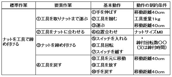 標準時間の設定の基本となる作業分析例